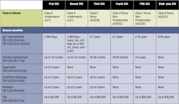 Basic DUI Offense Classifications and Penalties