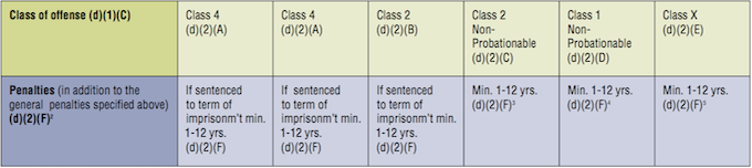 DUI violation when offendor was involved in m.v accident