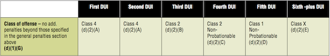 DUI violation that occurs while the person did