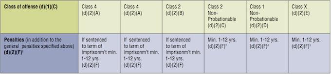 DUI violation when offendor was involved in m.v accident